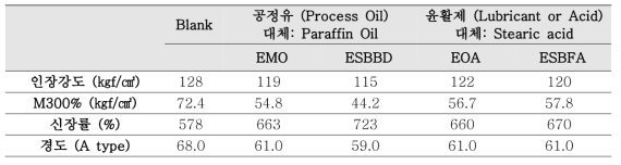 에폭시 지방산 화합물의 부틸고무 첨가제 적용 결과