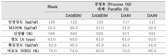 다이머산/다이머산 메틸에스테르의 부틸고무 첨가제 적용 결과