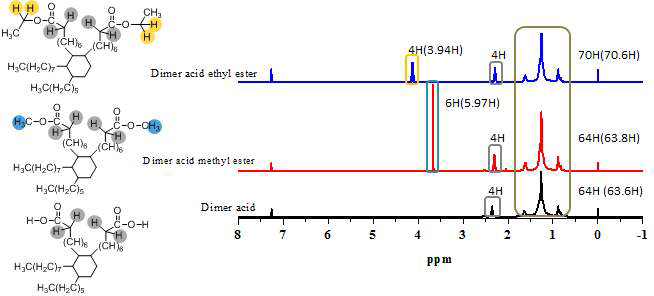 1H-NMR을 통한 다이머산 알킬에스테르의 구조 및 전환율 분석