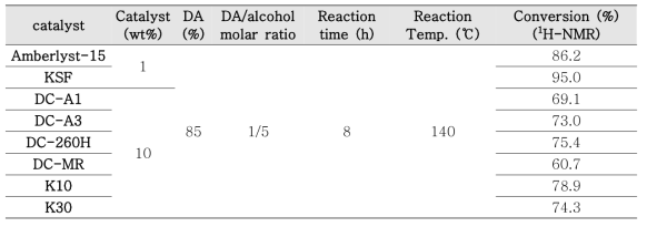 불균일계 촉매를 이용한 DAPE의 합성 조건 및 결과