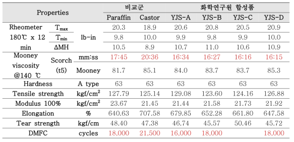 DA85-pentyl ester의 공정유 적용 평가 결과