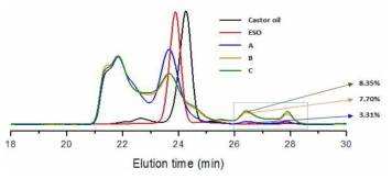 Cator oil, ESO, P-ESO의 SEC 분석 결과