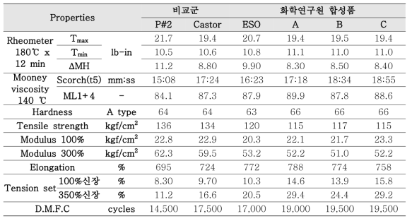 ESO 및 P-ESO의 공정유 적용 평가 결과