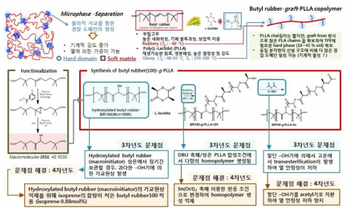 부틸고무 및 락타이드 기반 열가소성 탄성체 개발의 문제점 및 해결방안