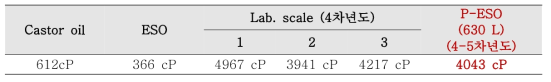 피마자유 (Castor oil), ESO, P-ESO의 상온에서의 점도