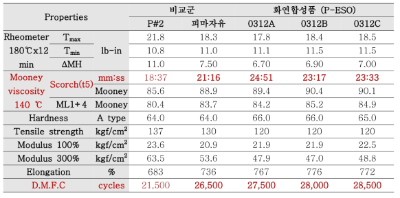 630 L 규모 P-ESO 합성품의 부틸고무 첨가제 적용 결과