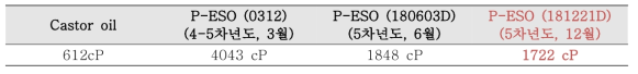피마자유 (Castor oil), P-ESO의 상온에서의 점도 및 3개월, 9개월 후 점도 변화
