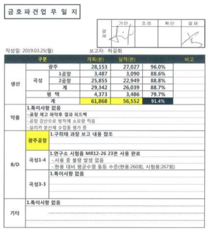 P-ESO의 타이어 생산 라인 적용 평가 결과