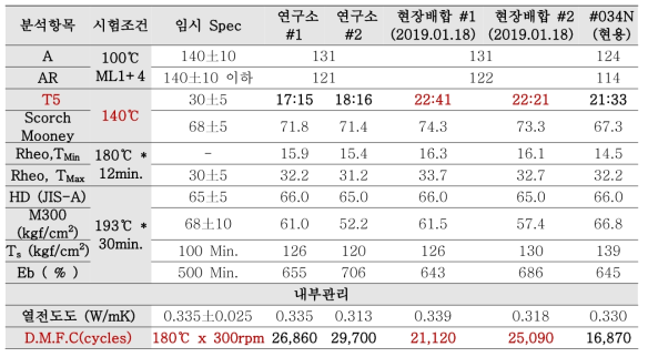 점도가 감소된 P-ESO 합성품의 부틸고무 첨가제 적용 결과 - 2