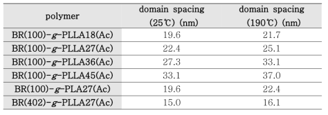 SAXS를 이용한 부틸고무 및 락타이드 기반 TPE의 domain spacing 측정 결과