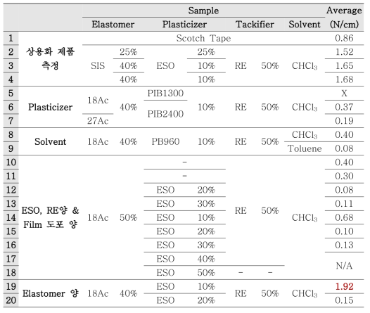 부틸고무 및 락타이드 기반 열가소성 탄성체의 180° peel test 결과