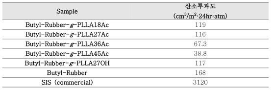 부틸고무 및 락타이드 기반 열가소성 탄성체의 산소투과도 시험 결과