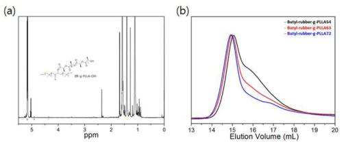 부틸고무 및 락타이드 기반의 PLLA 강화 상용화제 합성결과