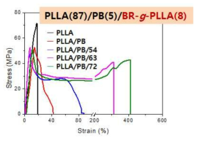 인장강도 시험 결과 – 상용화제 8 wt%