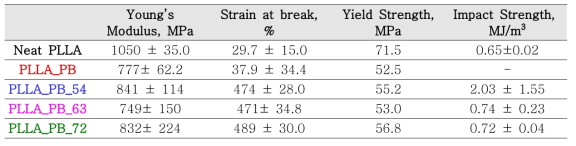 강화된 PLLA의 인장강도 시험 결과