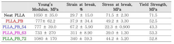 상용화제 8 wt% 도입을 통해 강화된 PLLA의 인장강도 시험 결과