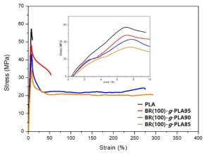부틸고무를 이용한 강화 PLA의 인장시험 결과