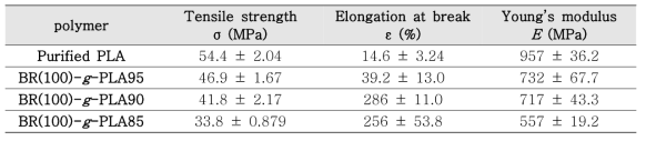 부틸고무를 이용한 강화 PLA의 인장시험을 통한 기계적 특성 결과