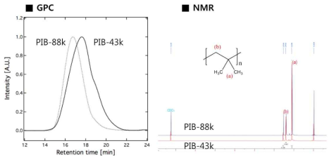 합성된 폴리이소부틸렌의 GPC와 NMR 결과