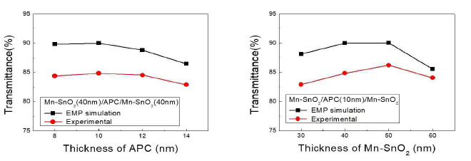APC 및 Mn-SnO2 두께 변화에 따른 다층 투명전도막의 투과율 경향성 : EMP 시뮬레이션과 실험 결과