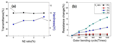 N2 유량비에 따른 다층 투명전도막의 특성 : (a) 투과율과 경도 경향성 (b) 유연성 특성