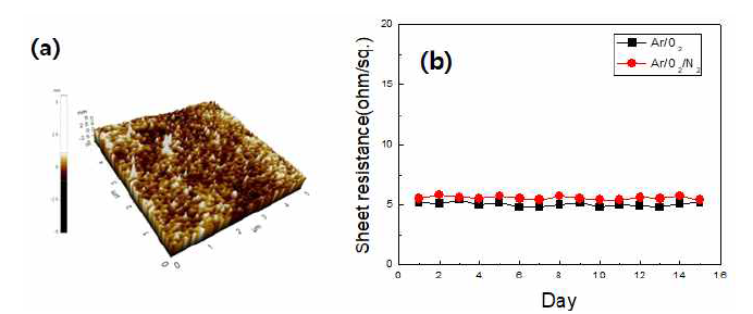 N2 가스 혼합 유무에 따른 다층 투명전도막의 특성 : (a) 표면 특성, 1.097nm (b) 경시변화