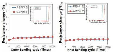 PET 기판 및 박막 표면처리 유무에 따른 Index matching된 다층 투명전도막의 유연성 특성 (a) Outer bending test (b) Inner bending test
