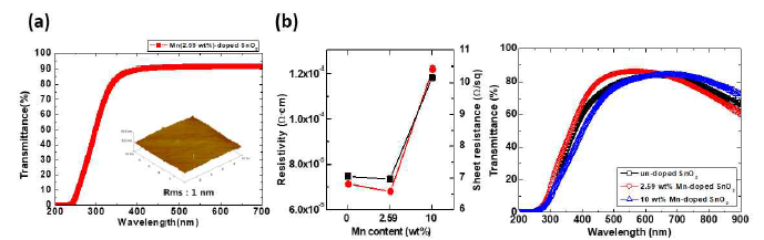 Mn(2.59 wt%)-doped SnO2 (a)단일 박막의 광학적 및 표면적 특성 (b)다층 구조 박막의 전기적 특성 및 광학적 특성