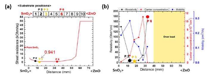 Zn-doped SnO2 연속 조성 박막의 전기적 특성 (a)면저항 (b)Hall 측정 결과