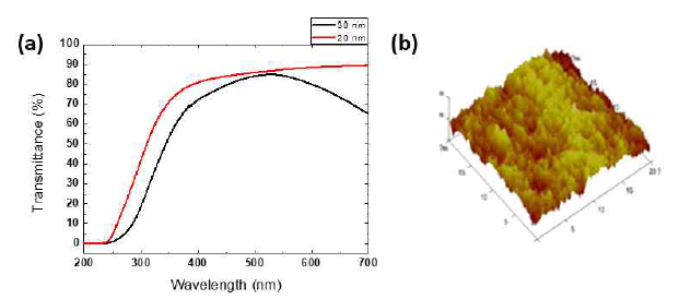 Zn(2.43 wt%)-doped SnO2 단일 박막의 (a)광학적 특성 (b)표면적 특성