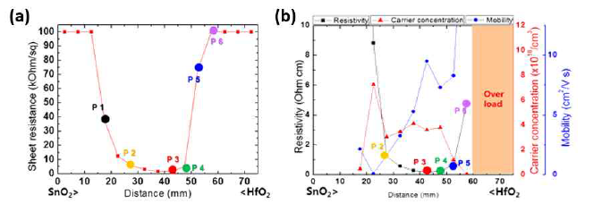 Hf-doped SnO2 연속 조성 박막의 전기적 특성(a)면저항 (b)Hall 측정 결과