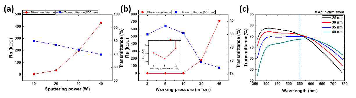Zn(2.43 wt%)-doped SnO2 단일층 박막의 (a)power에 따른 전기적, 광학적 특성 (b)working pressure에 따른 전기적 광학적 특성(c)Optical simulation 결과