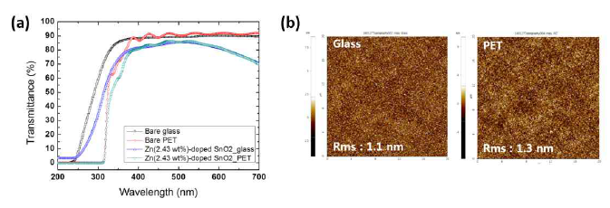 Zn(2.43 wt%)-doped SnO2/Ag/Zn(2.43 wt%)-doped SnO2 다층 구조 박막의 (a)광학적 특성 (b) 표면적 특성