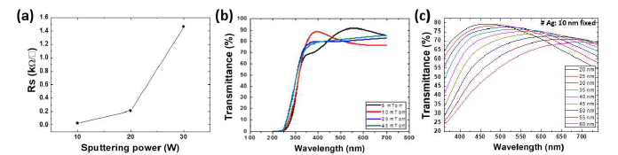 Hf(2.09 wt%)-doped SnO2 단일층 박막의 (a)power에 따른 전기적 특성 (b)working pressure에 따른 광학적 특성 (c)Optical simulation 결과