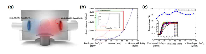 (a)연속 조성 확산법의 개략도 (b)Mn-Zn doped SnO2 연속 조성 박막의 전기적 특성 (b) 광학적 특성