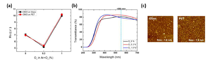 산소 분압에 따른 Zn(2.43wt%)-doped SnO2 다층 박막의 (a)전기적 특성 (b)광학적 특성 (c)표면적 특성