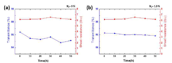 Mn(2.59 wt%)-doped SnO2 다층 박막의 항온 항습 테스트 결과 (a)질소 0%, (b)질소 1.0%에서 증착한 다층막의 전기적, 광학적 특성 변화