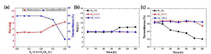 질소 분압에 따른 Zn(2.43 wt%)-doped SnO2 다층 박막의 (a)전기적, 광학적 특성, (b)항온 항습 테스트의 시간에 따른 전기적 특성 변화 (c)광학적 특성 변화