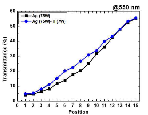 off-axis로 증착한 Ag 단일 박막과 Ag-Ti 연속 조성 박막의 광학적 특성