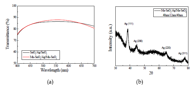 다층 투명전도막 특성 : (a)　Mn 도핑 유무에 따라 증착된 SnO2/Ag/SnO2 다층 투명전도막의 투과율 특성 비교 (b) Mn-SnO2/Ag/Mn-SnO2 다층 투명전도막의 X-ray 회절 분석