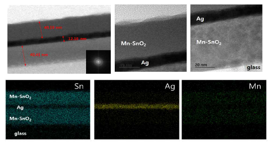 Mn-SnO2/Ag/Mn-SnO2 다층 투명전도막의 TEM 및 EDS mapping 이미지 : (a) 40 nm/12 nm/40 nm 단면 (b) Mn-SnO2/Ag/Mn-SnO2/ glass의 계면 특성 (c) EDS mapping 이미지(Sn, Ag, Mn)