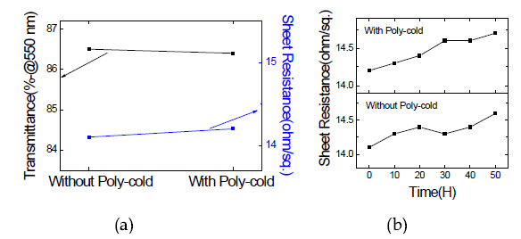 양산 공정에서 poly-cold 적용 유무에 따라 증착된 SnO2/Ag/SnO2 다층 투명전도막 특성 : (a) 투과율 및 면저항 (b) 경시변화