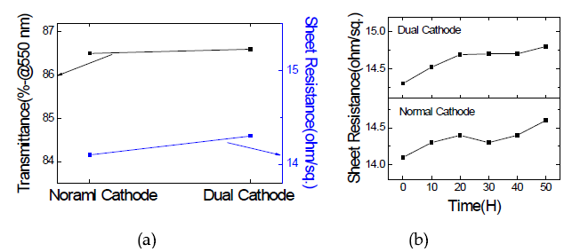 Normal cathode와 dual-cathode를 적용하여 증착한 SnO2/Ag/SnO2 다층 투명전도막의 특성 : (a) 투과율 및 면저항 (b) 경시변화