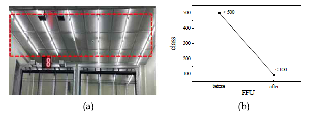 (a) 클린룸 내부 천장에 설치된 FFU 사진 (b) 클린룸 내부의 청정도 측정 결과