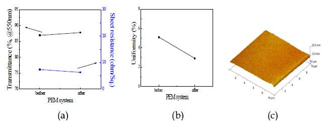 PEM 시스템 적용 전, 후에 따라 증착된 Mn-SnO2/Ag/Mn-SnO2 다층 투명전도막의 특성 : (a) 투과율 및 면저항 (b) 면저항 균일도 (c) 표면 상태