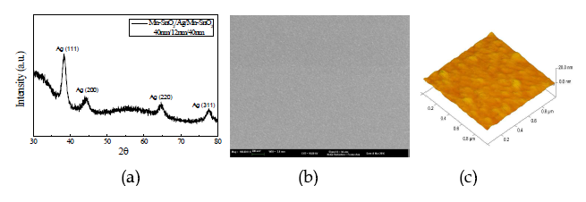 대면적으로 증착된 Mn-SnO2/Ag/Mn-SnO2 다층 투명전도막의 특성 : (a) 결정성 (b) FE-SEM 이미지 (c) AFM 이미지(Ra=0.501nm)