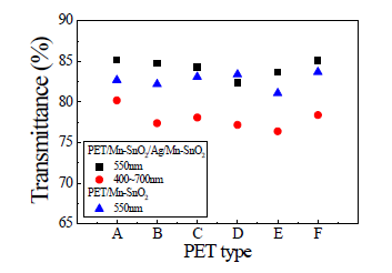 PET 기판 종류에 따라 증착된 최적 조건의 Mn-SnO2 및 Mn-SnO2/Ag/Mn-SnO2 다층 투명전도막의 투과율 특성