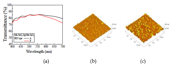 PET 기판 A와 F에 대한 Mn-SnO2/Ag/Mn-SnO2 다층 투명전도막의 박막 특성: (a) 투과율 (b) 기판 A, Ra=2.342 nm (c) 기판 F, Ra=2.541 nm