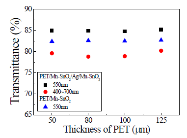 PET 기판 두께에 따라 증착된 최적 조건의 Mn-SnO2 및 Mn-SnO2/Ag/Mn-SnO2 다층 투명전도막의 투과율 특성