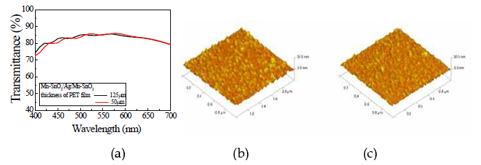 PET 기판 두께에 따른 Mn-SnO2/Ag/Mn-SnO2 다층 투명전도막의 박막 특성 : (a) 투과율 (b) 50 ㎛, Ra=2.418 nm (c) 125㎛, Ra=2.342 nm